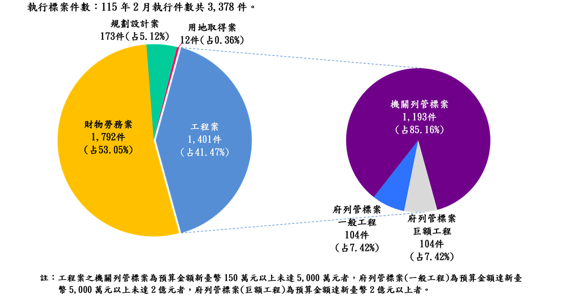 執行案件數標案類型分析圖(統計至115.02.28)