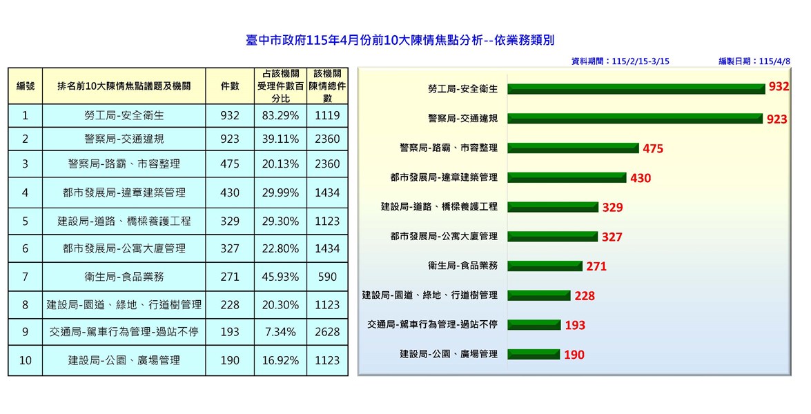 115年2月15日至3月15日前十名分析-依業務_0