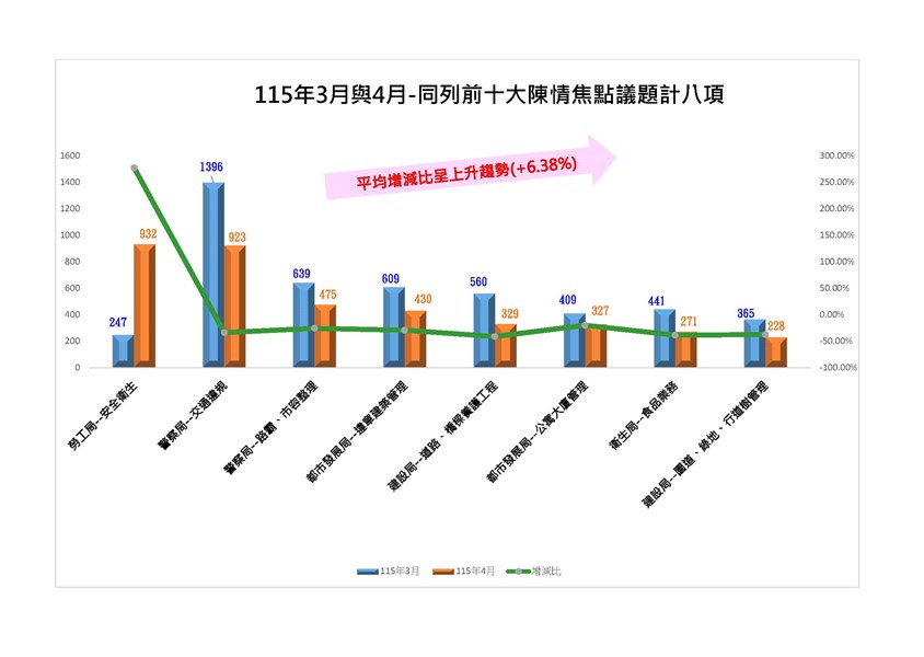115年3月與4月同列前十大焦點議題計8項_0