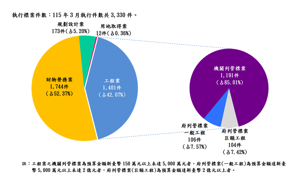 執行案件數標案類型分析圖(統計至115.03.31)