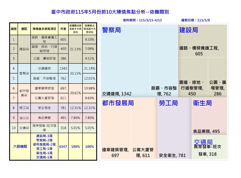 115年3月15日至4月15日前十名分析-依機關別_0