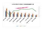 115年4月與5月同列前十大焦點議題計9項_0