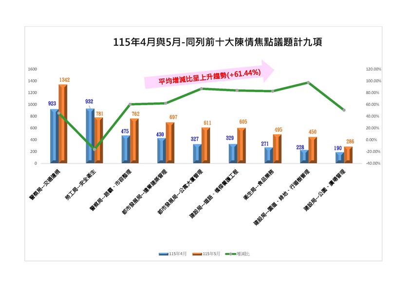 115年4月與5月同列前十大焦點議題計9項_0