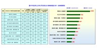 115年3月15日至4月15日前十名分析-依業務別