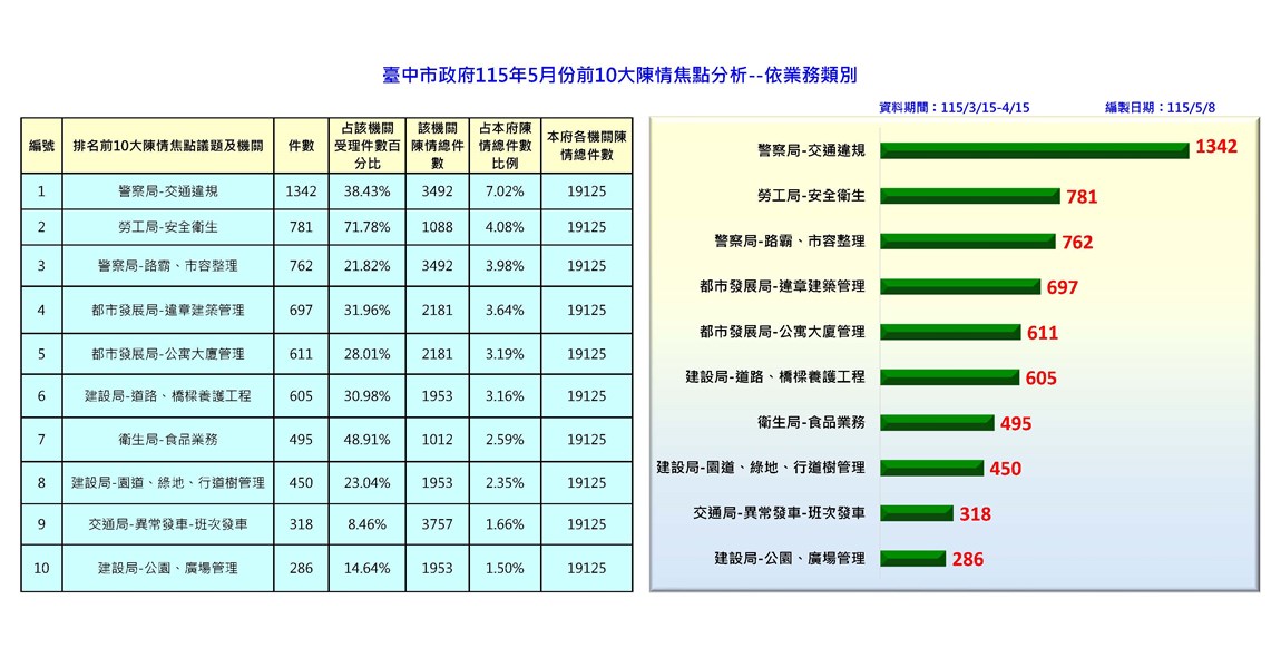 115年3月15日至4月15日前十名分析-依業務別