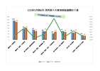 115年5月與6月同列前十大焦點議題計8項_0