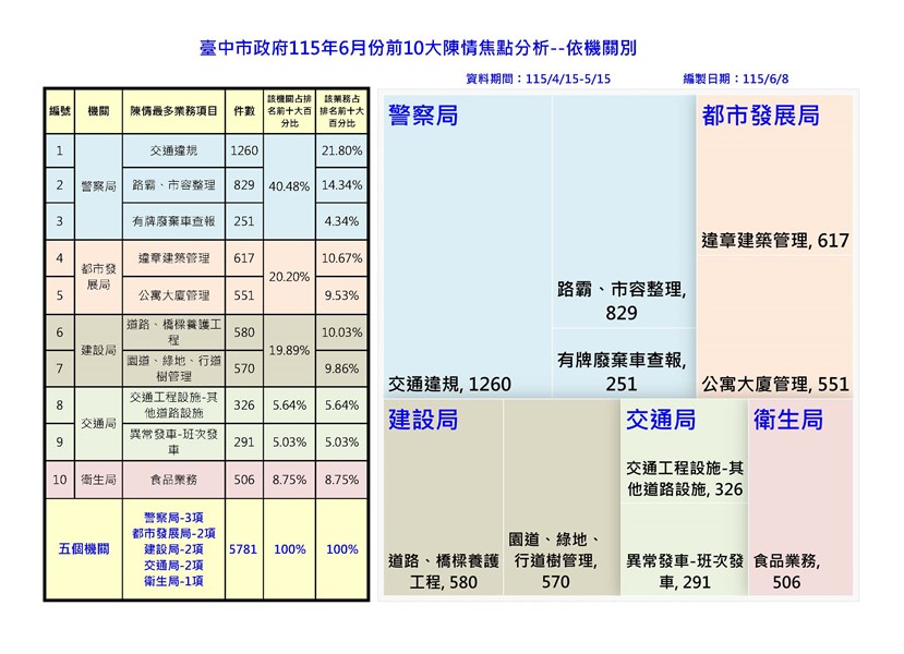 115年4月15日-5月15日前十名分析-依機關_0