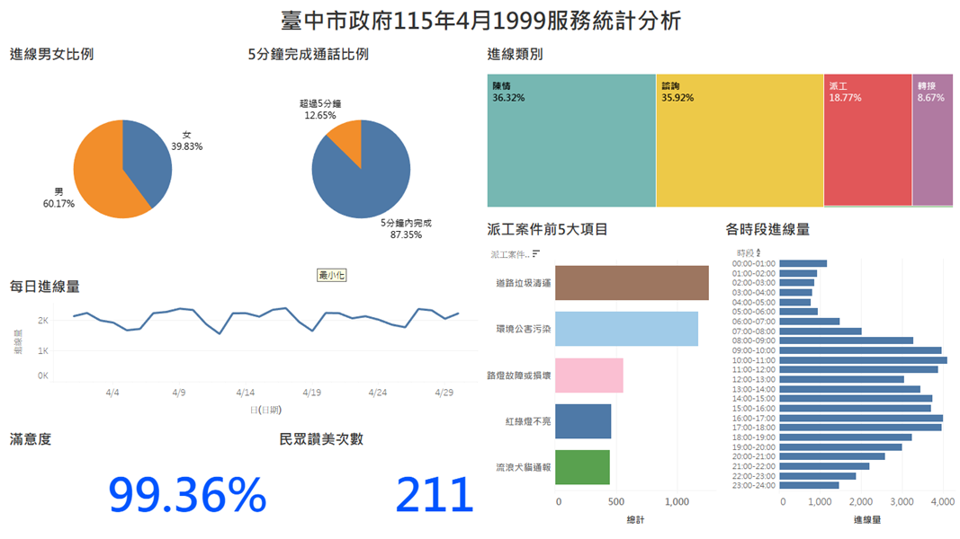 臺中市政府115年4月1999服務統計分析