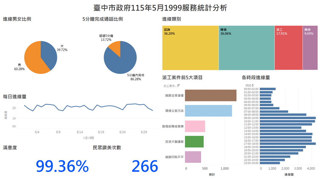 臺中市政府115年5月1999服務統計分析