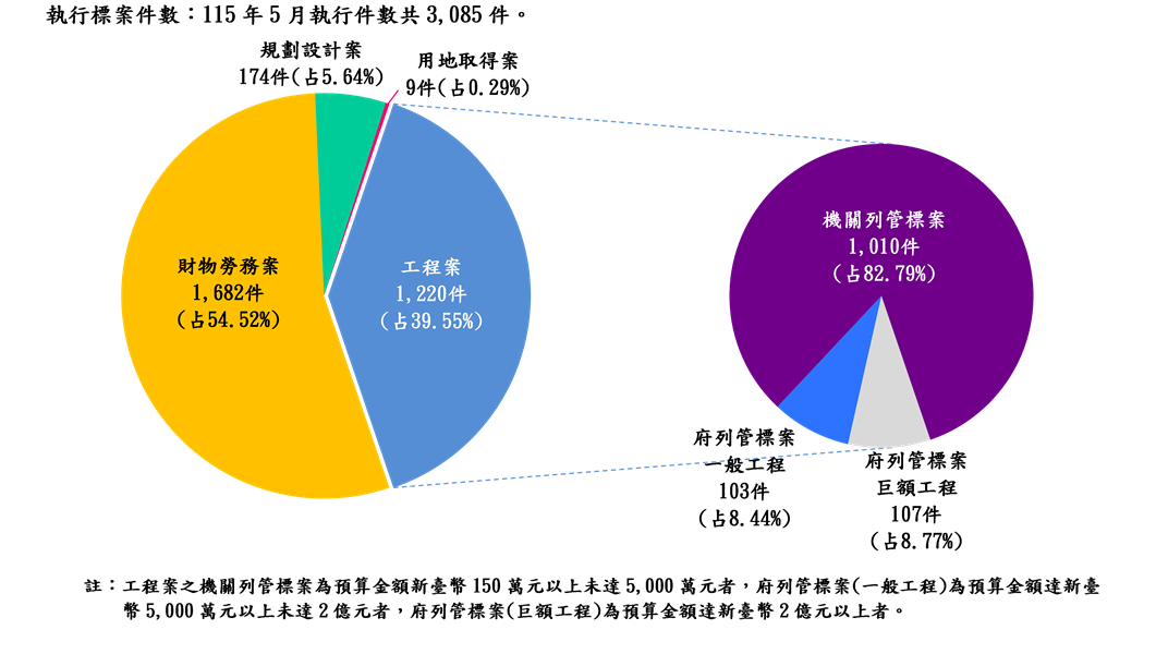 執行案件數標案類型分析圖(統計至115.05.31)