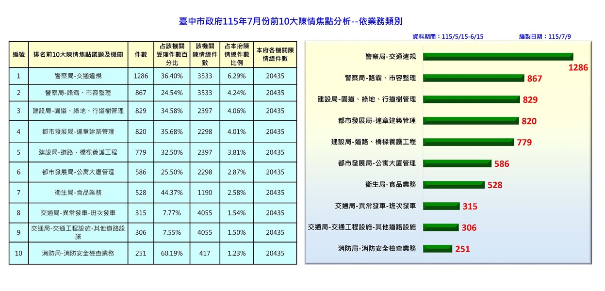 115.5.15-6.15前十名分析-依業務類別