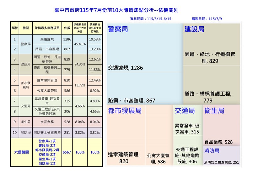 115.5.15-6.15前十名分析-依機關類別