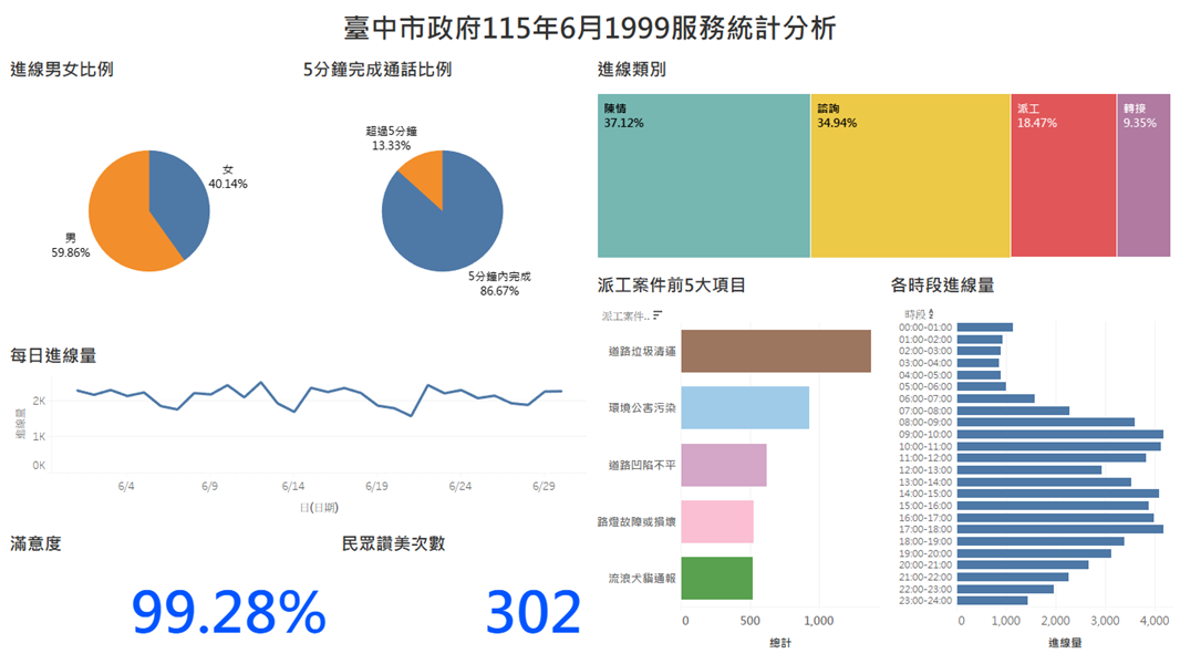 臺中市政府115年6月1999服務統計分析.jpg