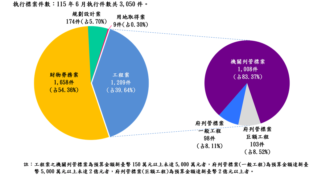 執行案件數標案類型分析圖(統計至115.06.30)