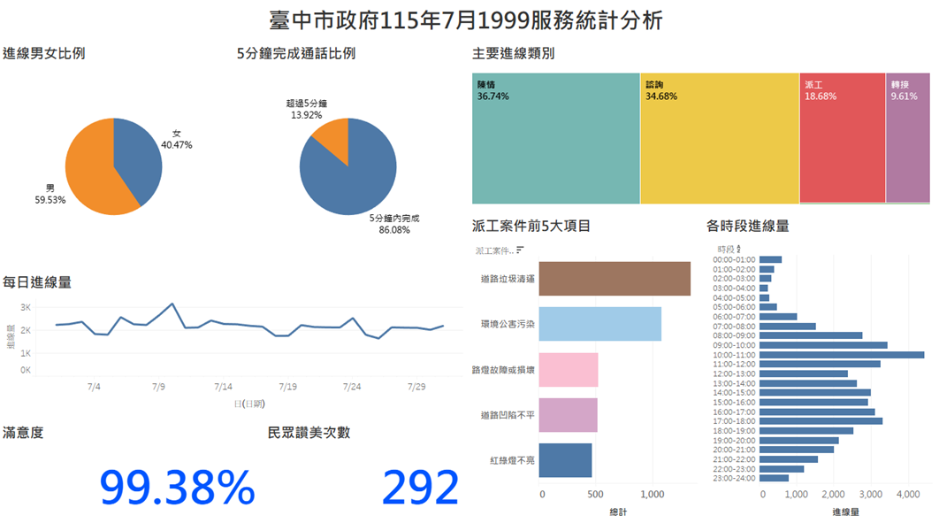 臺中市政府115年7月1999服務統計分析