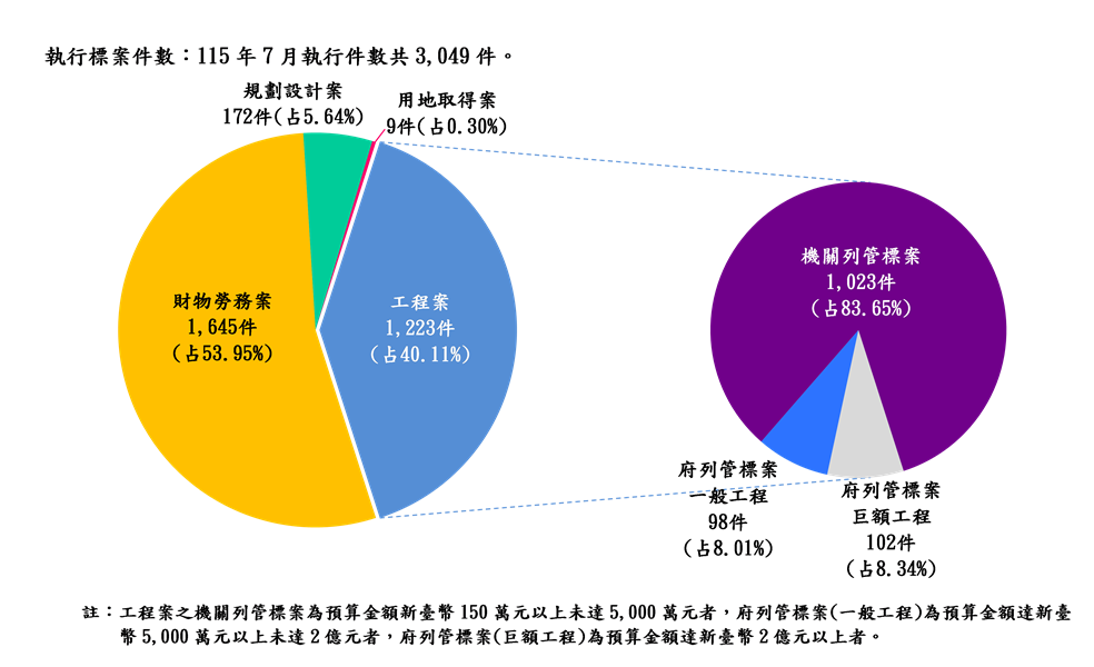 執行案件數標案類型分析圖(統計至115.07.31)