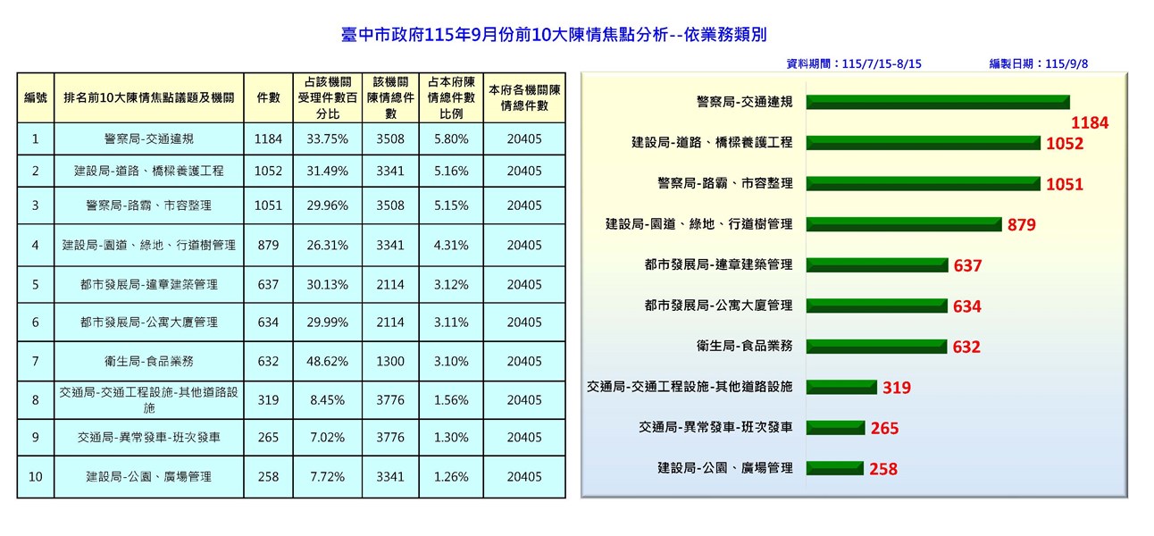 115.7.15-8.15前十名分析-依業務別_0