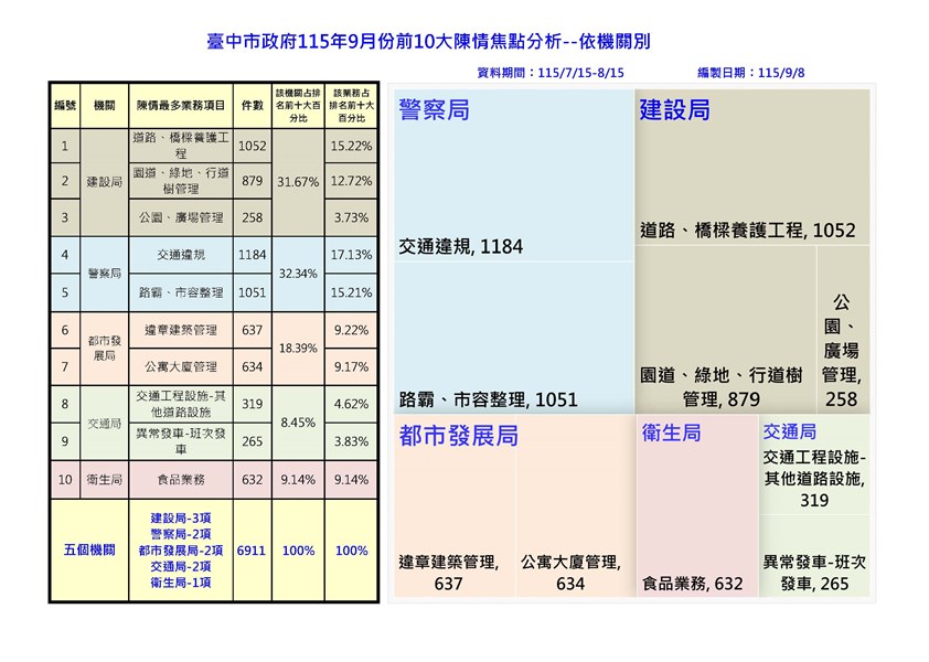 115.7.15-8.15前十名分析-依機關別_0