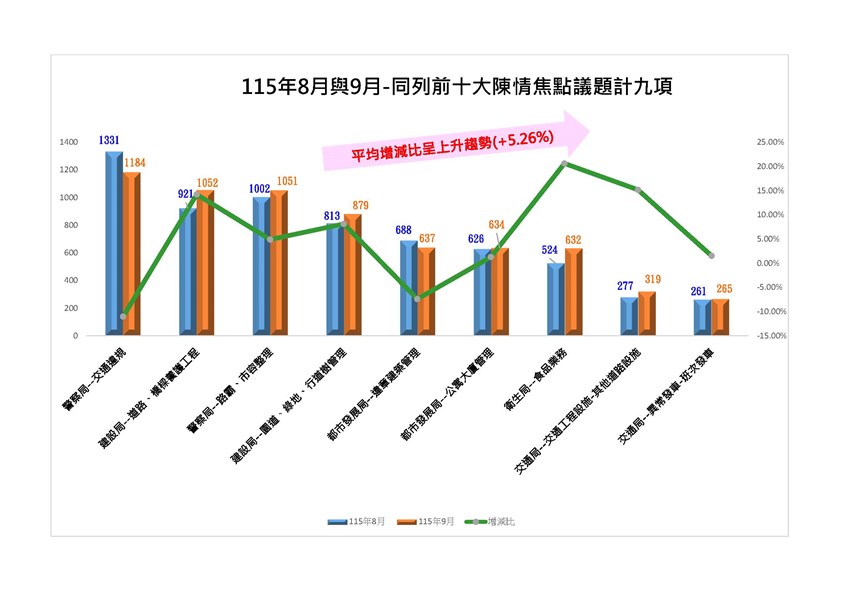 115年8月與9月同列前十大焦點議題計9項_0