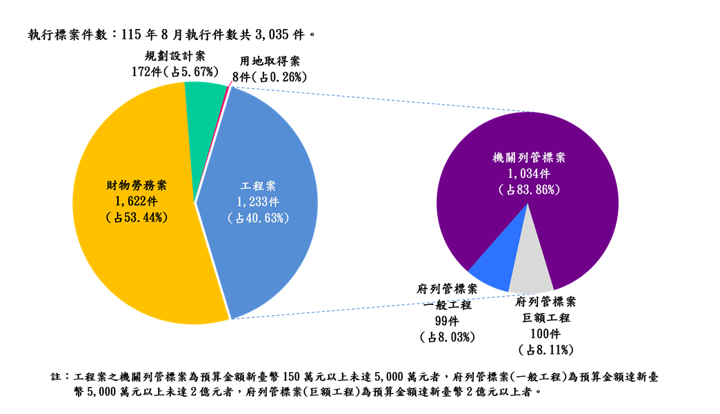 執行案件數標案類型分析圖(統計至115.08.31)