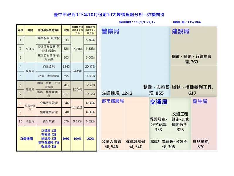 115.8.15-9.15前十名分析-依機關_0