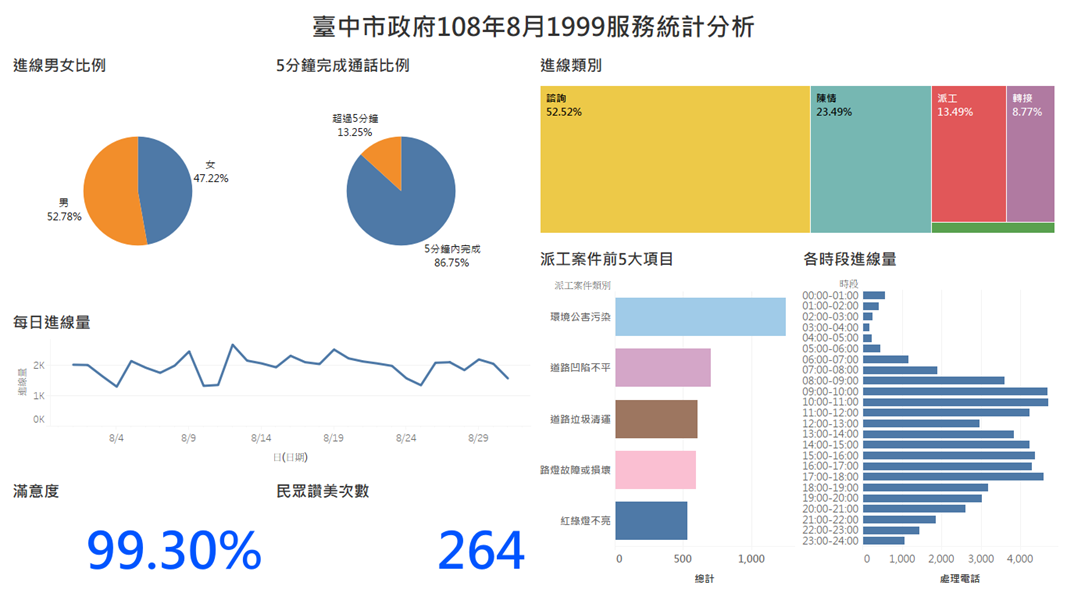 臺中市政府108年8月1999服務統計分析