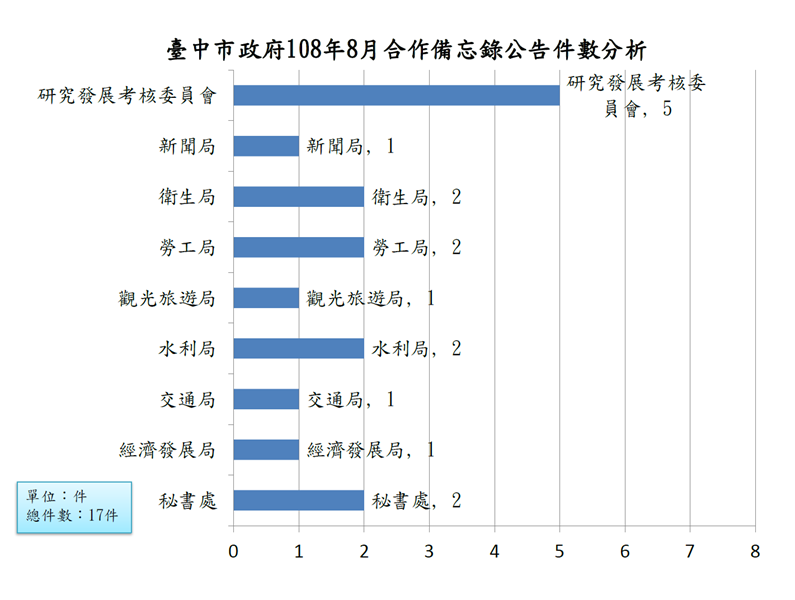 臺中市政府108年8月合作備忘錄公告件數分析