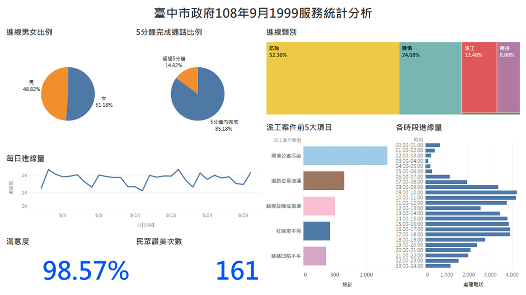 臺中市政府108年9月1999服務統計分析