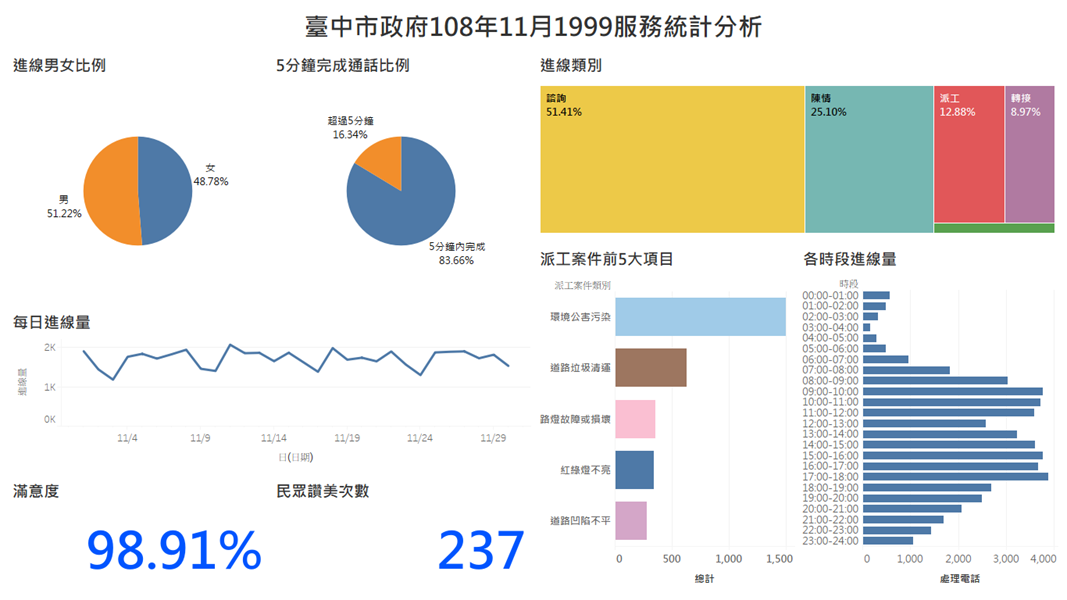 臺中市政府108年11月1999服務統計分析