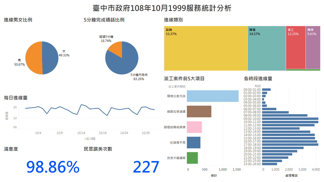 臺中市政府108年10月1999服務統計分析