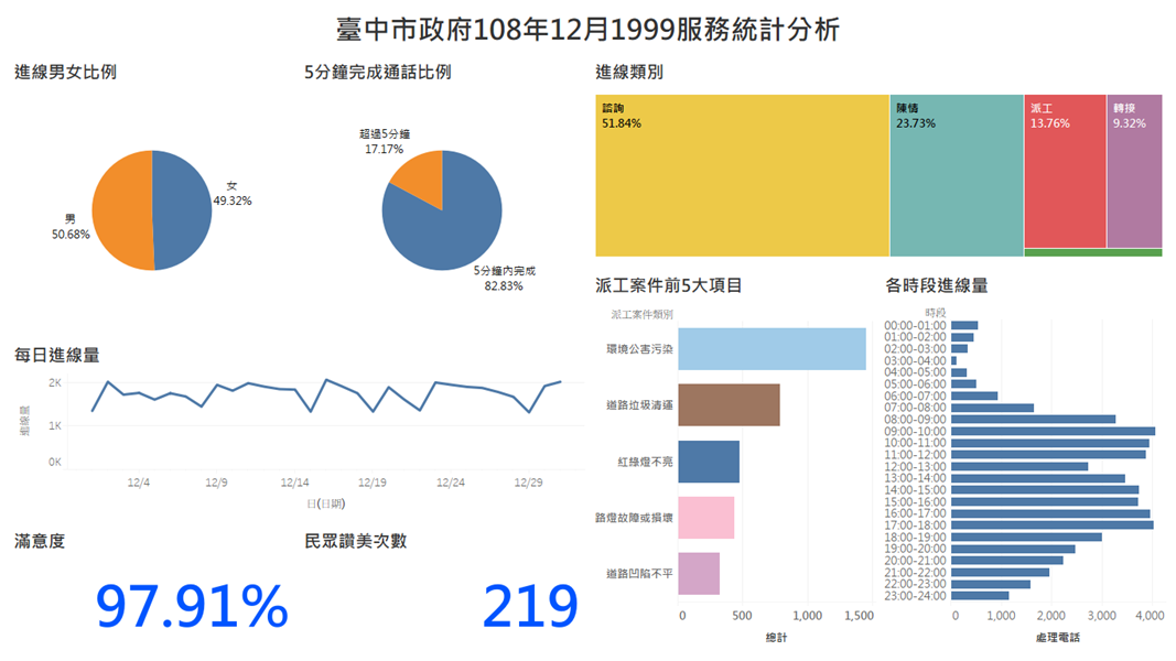 臺中市政府108年12月1999服務統計分析