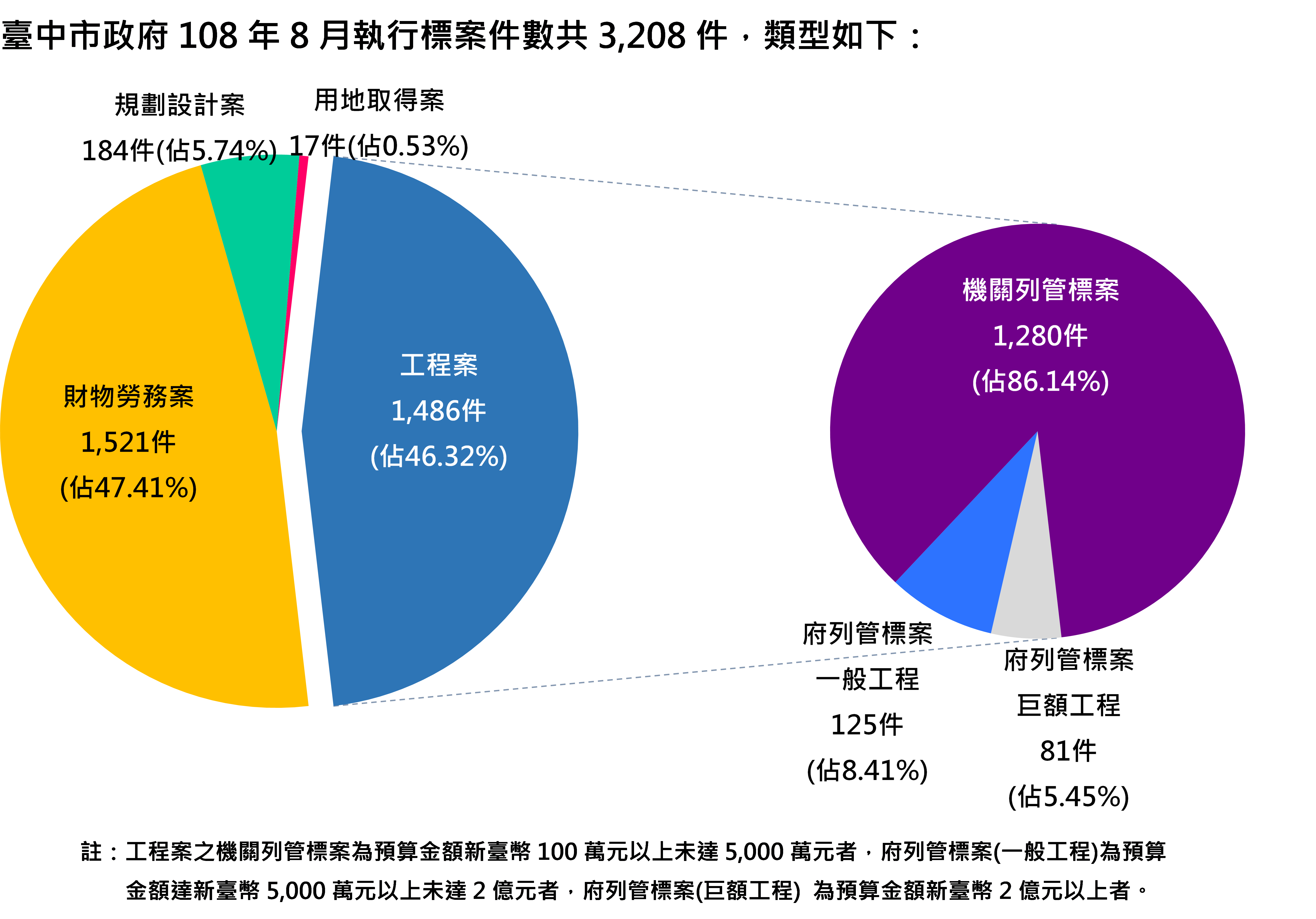 臺中市政府108年8月執行標案件數類型圖