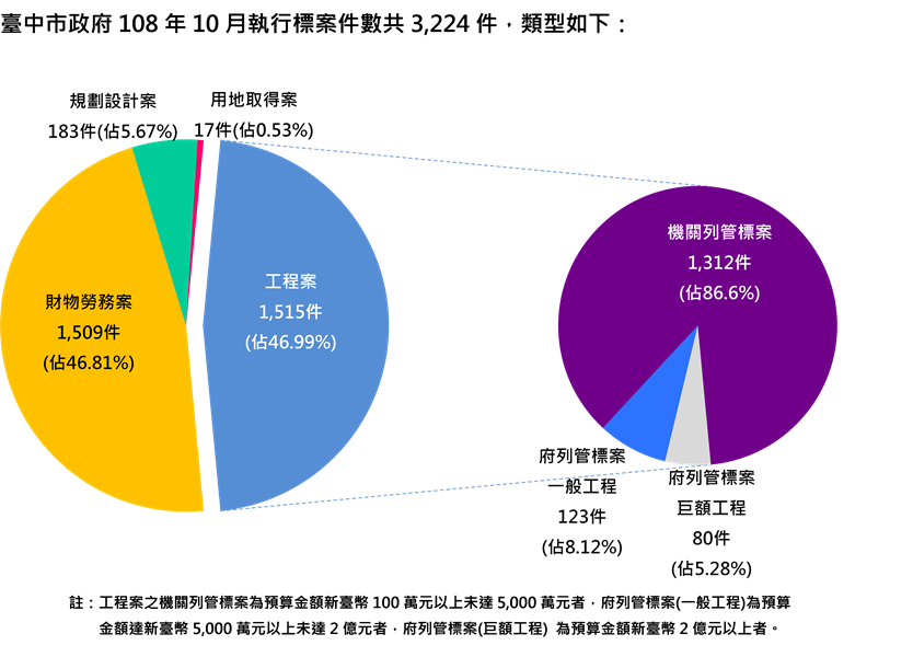 臺中市政府108年10月執行標案件數類型圖