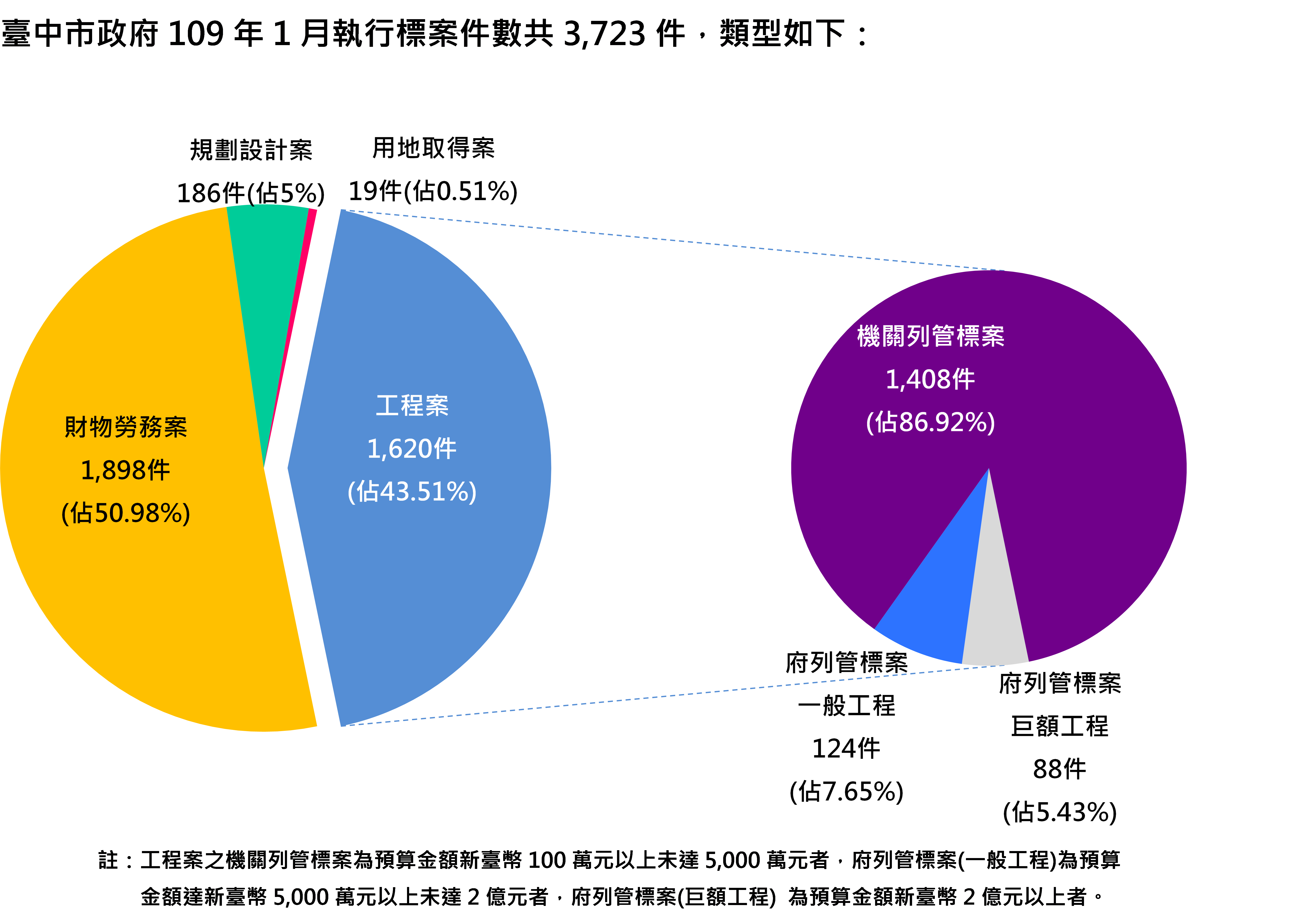 臺中市政府109年1月執行標案案件數類型圖