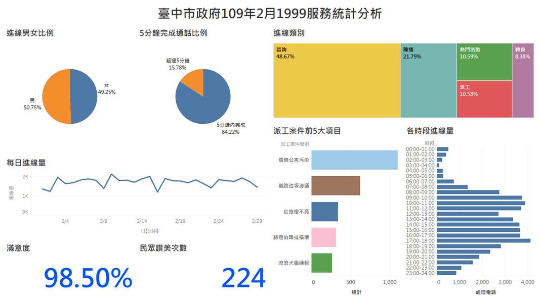 臺中市政府109年2月1999服務統計分析