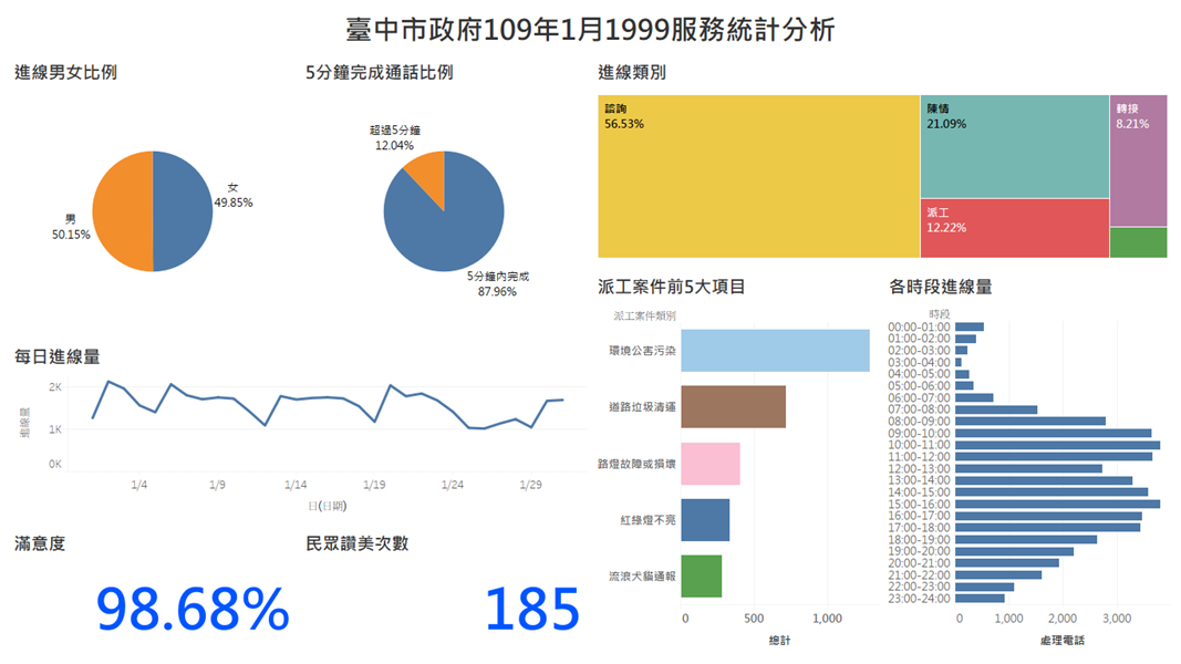 臺中市政府109年1月1999服務統計分析