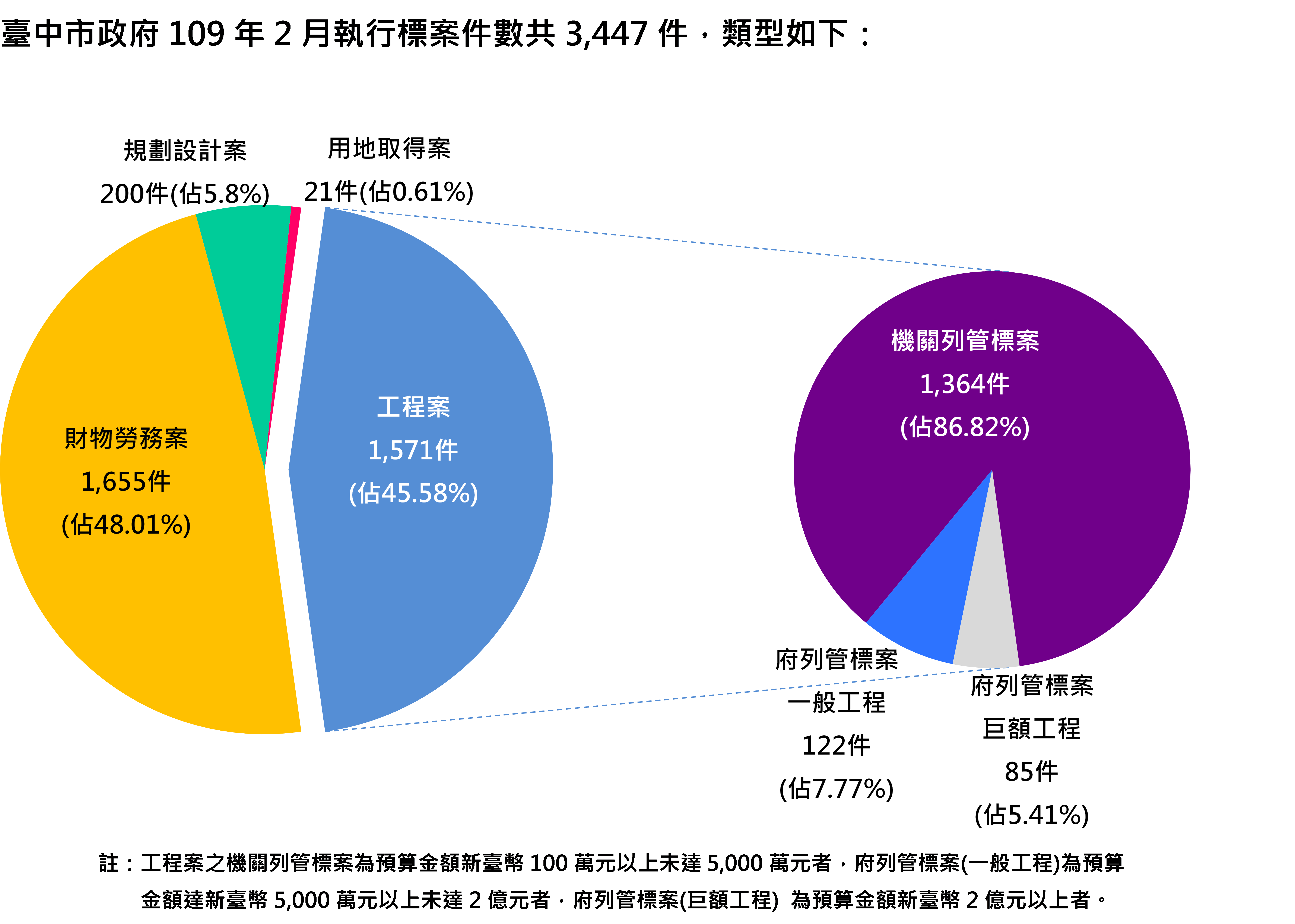 臺中市政府109年2月執行標案案件數類型圖