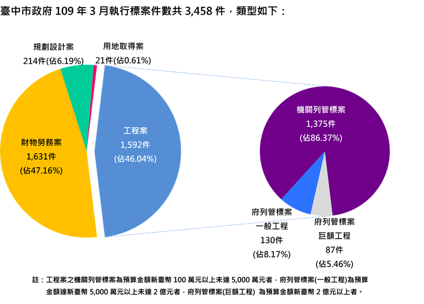 執行案件數標案類型分析圖(統計至109.03.31)