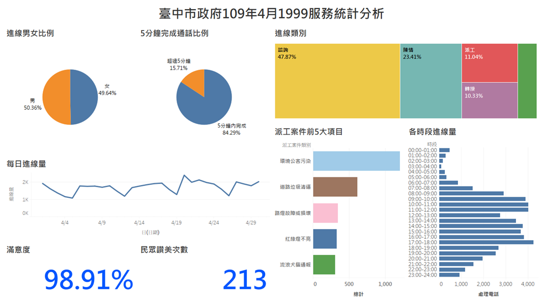 臺中市政府109年4月1999服務統計分析