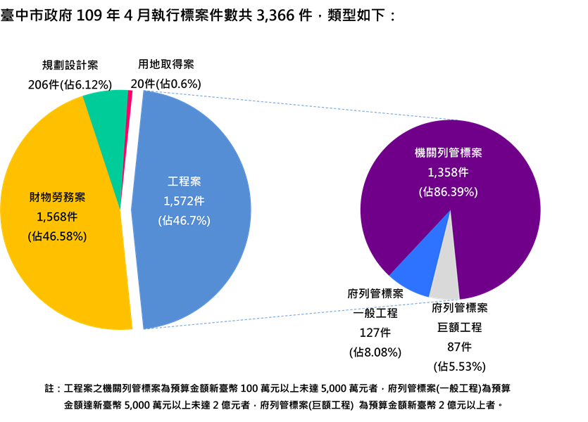 執行案件數標案類型分析圖(統計至109.04.30)