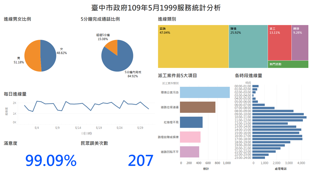 臺中市政府109年5月1999服務統計分析