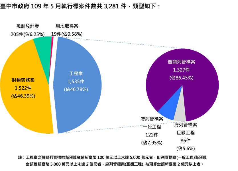 執行案件數標案類型分析圖(統計至109.05.31)