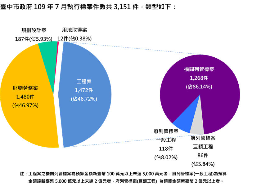 執行案件數標案類型分析圖(統計至109.07.31)