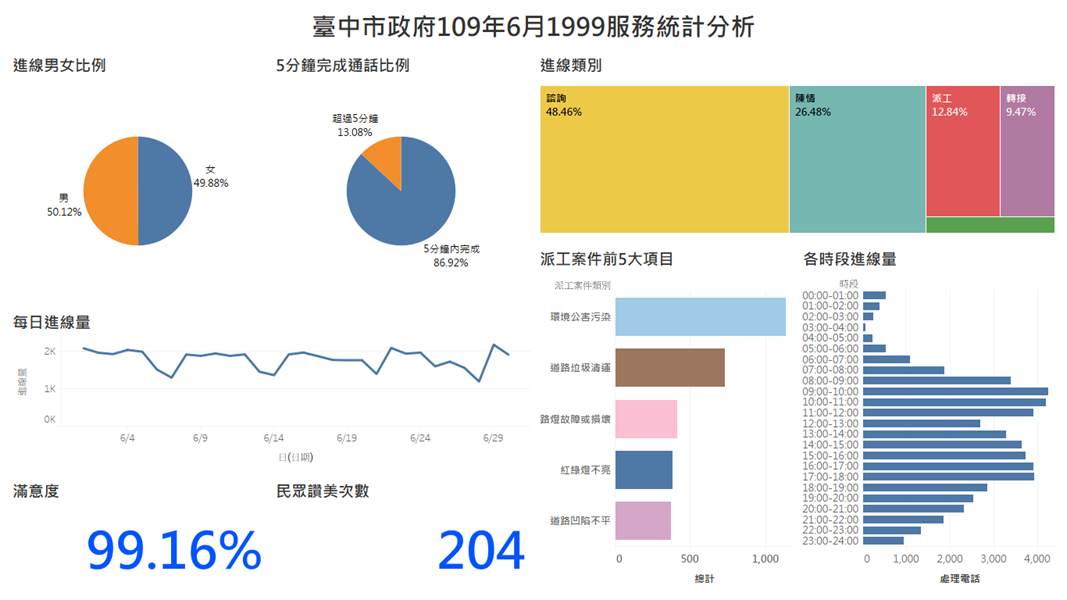 臺中市政府109年6月1999服務統計分析