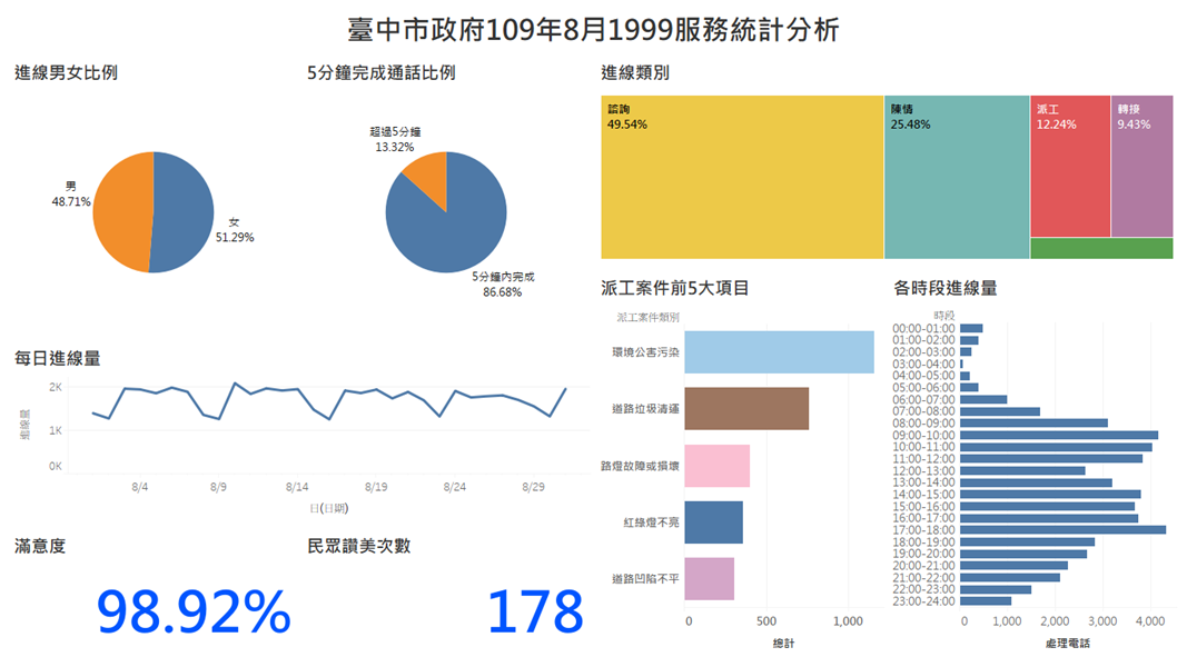 臺中市政府109年8月1999服務統計分析