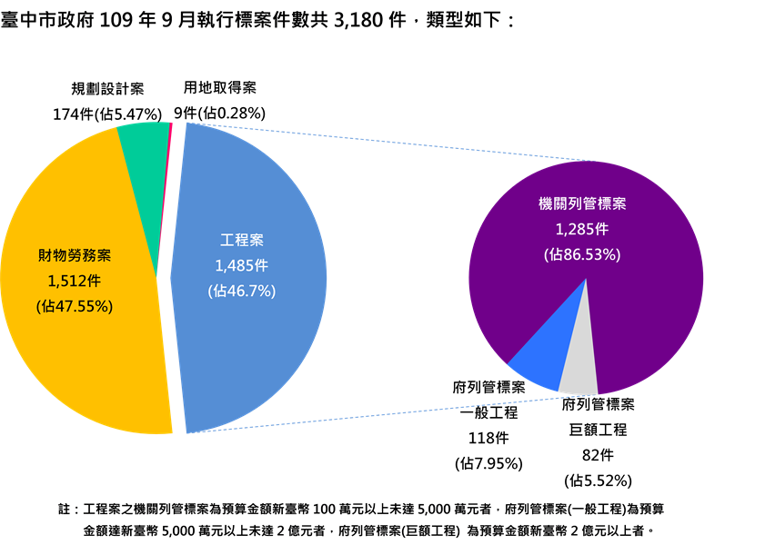 執行案件數標案類型分析圖(統計至109.09.30)