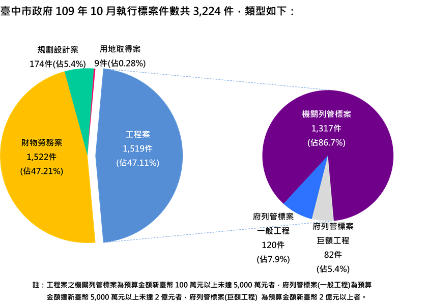 執行案件數標案類型分析圖(統計至109.10.31)