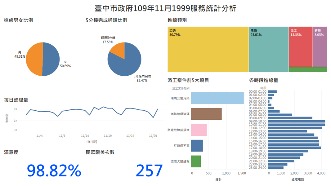 臺中市政府109年11月1999服務統計分析