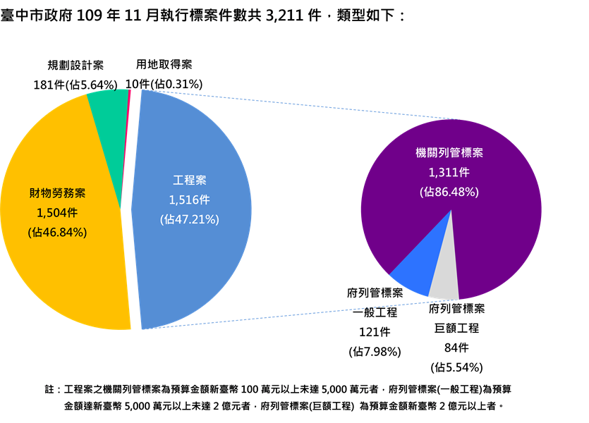 執行案件數標案類型分析圖(統計至109.11.30)