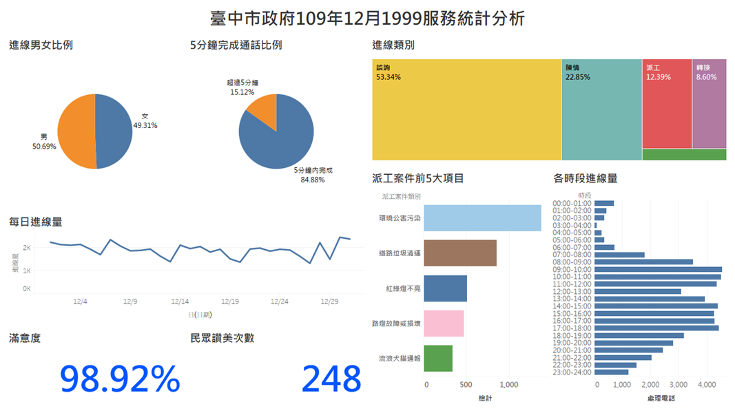 臺中市政府109年12月1999服務統計分析